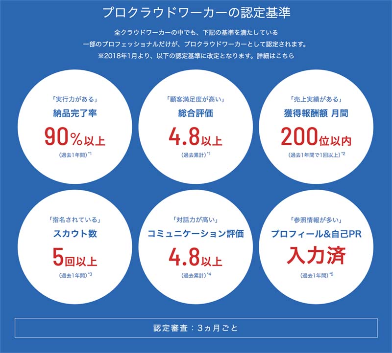 プロクラウドワーカーの認定基準
