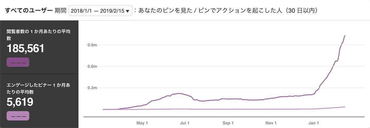 pinterest月間閲覧者数1年推移