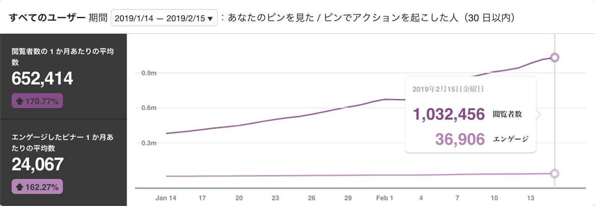 ピンタレスト月間閲覧者数推移