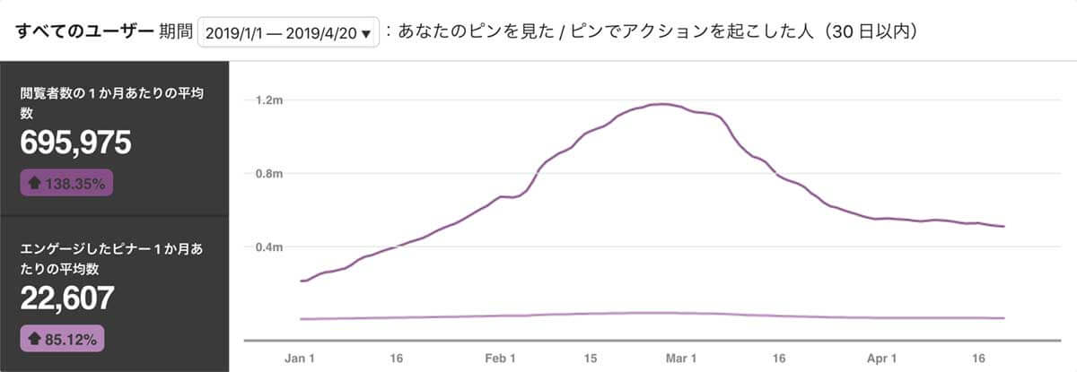 ピンタレスト月間閲覧者数