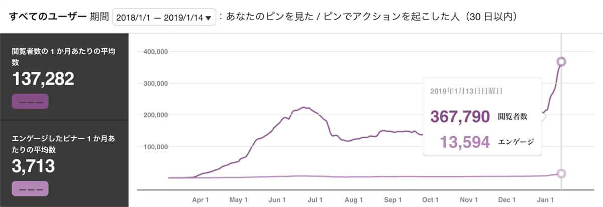 Pinterest月間閲覧者数推移