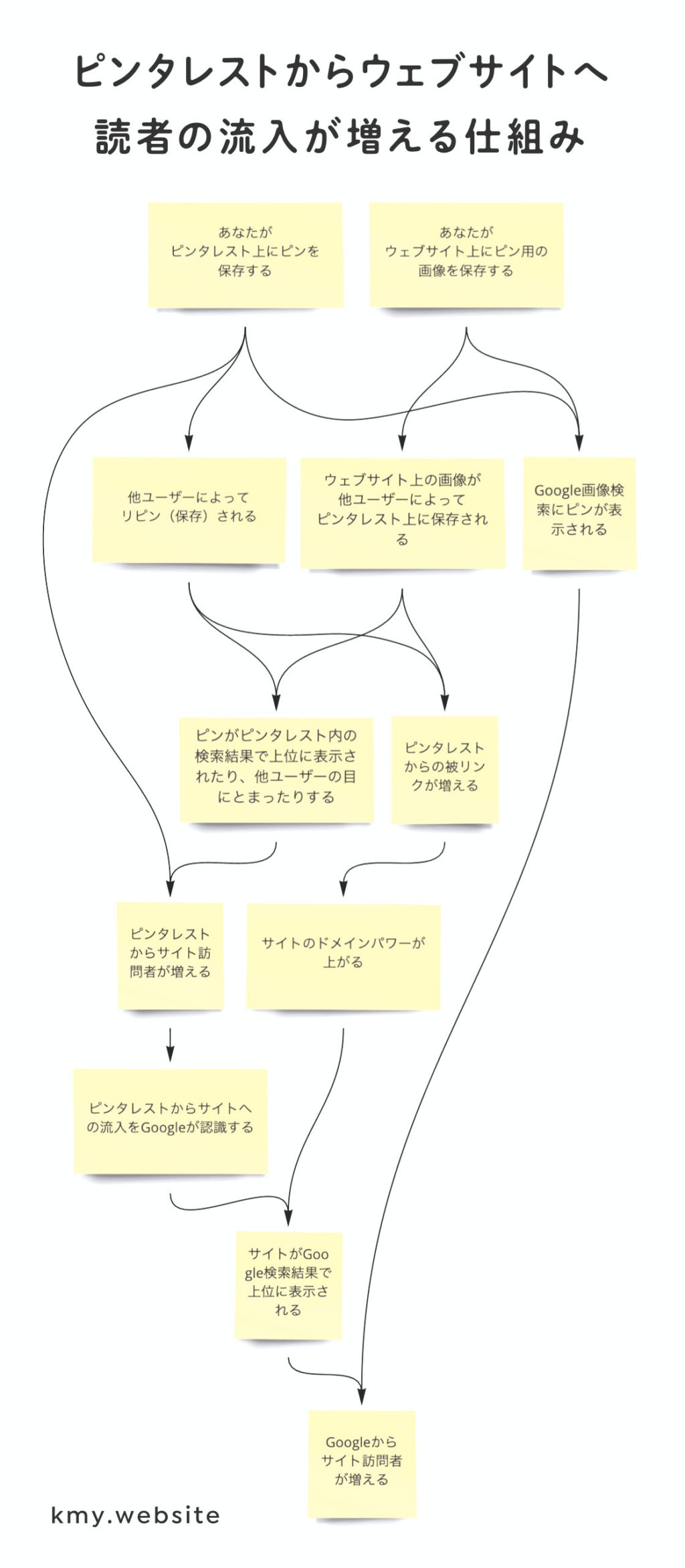 ピンタレストからウェブサイトへの読者流入が増える仕組み