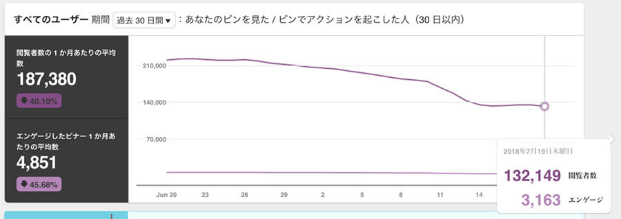 7月19日時点での月間閲覧者数